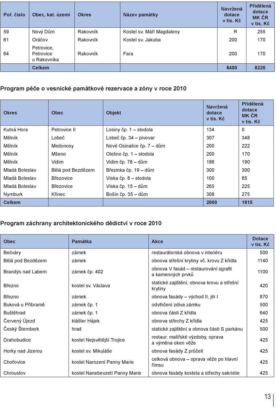 Kč Přidělená dotace MK ČR v tis. Kč Kutná Hora Petrovice II Losiny čp. 1 stodola 134 0 Mělník Lobeč Lobeč čp. 34 pivovar 307 348 Mělník Medonosy Nové Osinalice čp.
