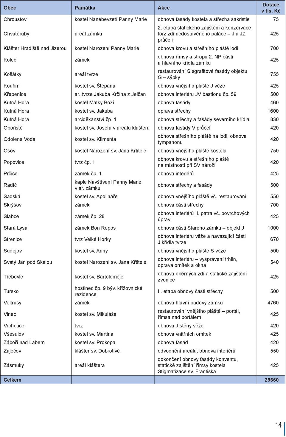 obnova římsy a stropu 2. NP části a hlavního křídla zámku 425 Košátky areál tvrze restaurování S sgrafitové fasády objektu G sýpky 755 Kouřim kostel sv.
