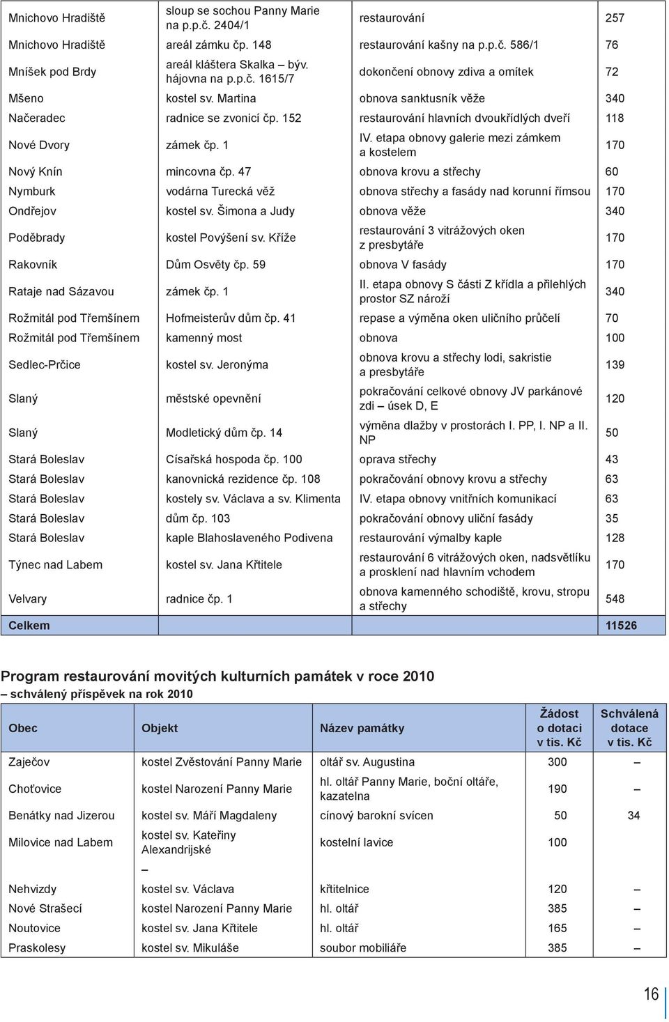152 restaurování hlavních dvoukřídlých dveří 118 Nové Dvory zámek čp. 1 IV. etapa obnovy galerie mezi zámkem a kostelem 170 Nový Knín mincovna čp.