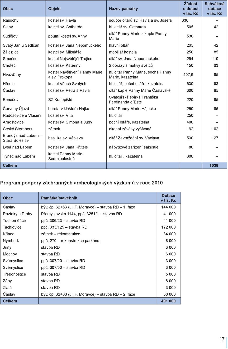 Mikuláše mobiliář kostela 250 85 Smečno kostel Nejsvětější Trojice oltář sv. Jana Nepomuckého 264 110 Choteč kostel sv.