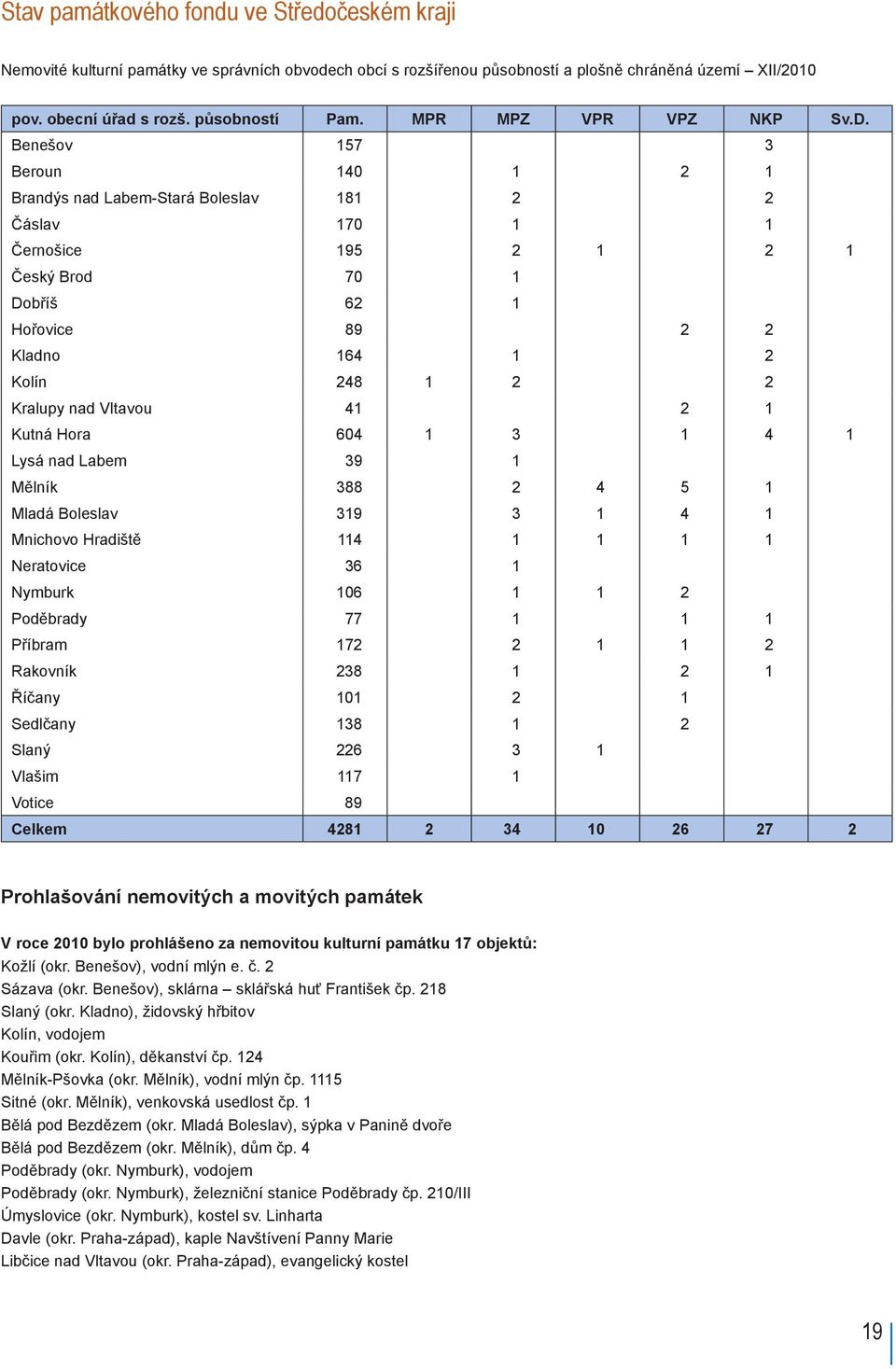 Benešov 157 3 Beroun 140 1 2 1 Brandýs nad Labem-Stará Boleslav 181 2 2 Čáslav 170 1 1 Černošice 195 2 1 2 1 Český Brod 70 1 Dobříš 62 1 Hořovice 89 2 2 Kladno 164 1 2 Kolín 248 1 2 2 Kralupy nad