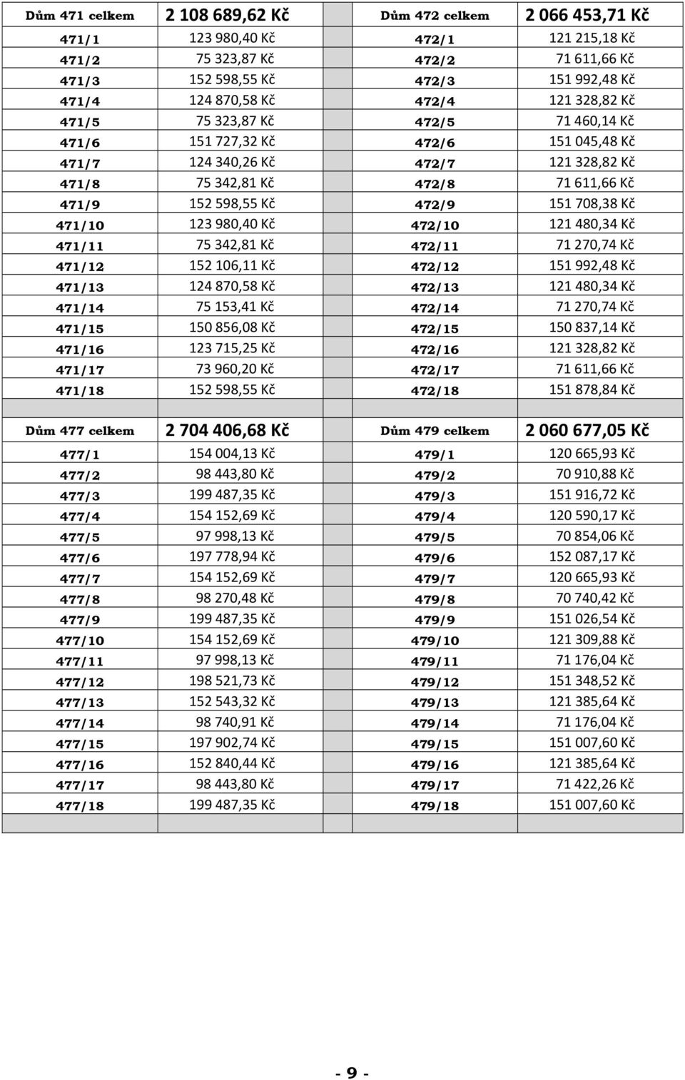 472/9 151 708,38 Kč 471/10 123 980,40 Kč 472/10 121 480,34 Kč 471/11 75 342,81 Kč 472/11 71 270,74 Kč 471/12 152 106,11 Kč 472/12 151 992,48 Kč 471/13 124 870,58 Kč 472/13 121 480,34 Kč 471/14 75