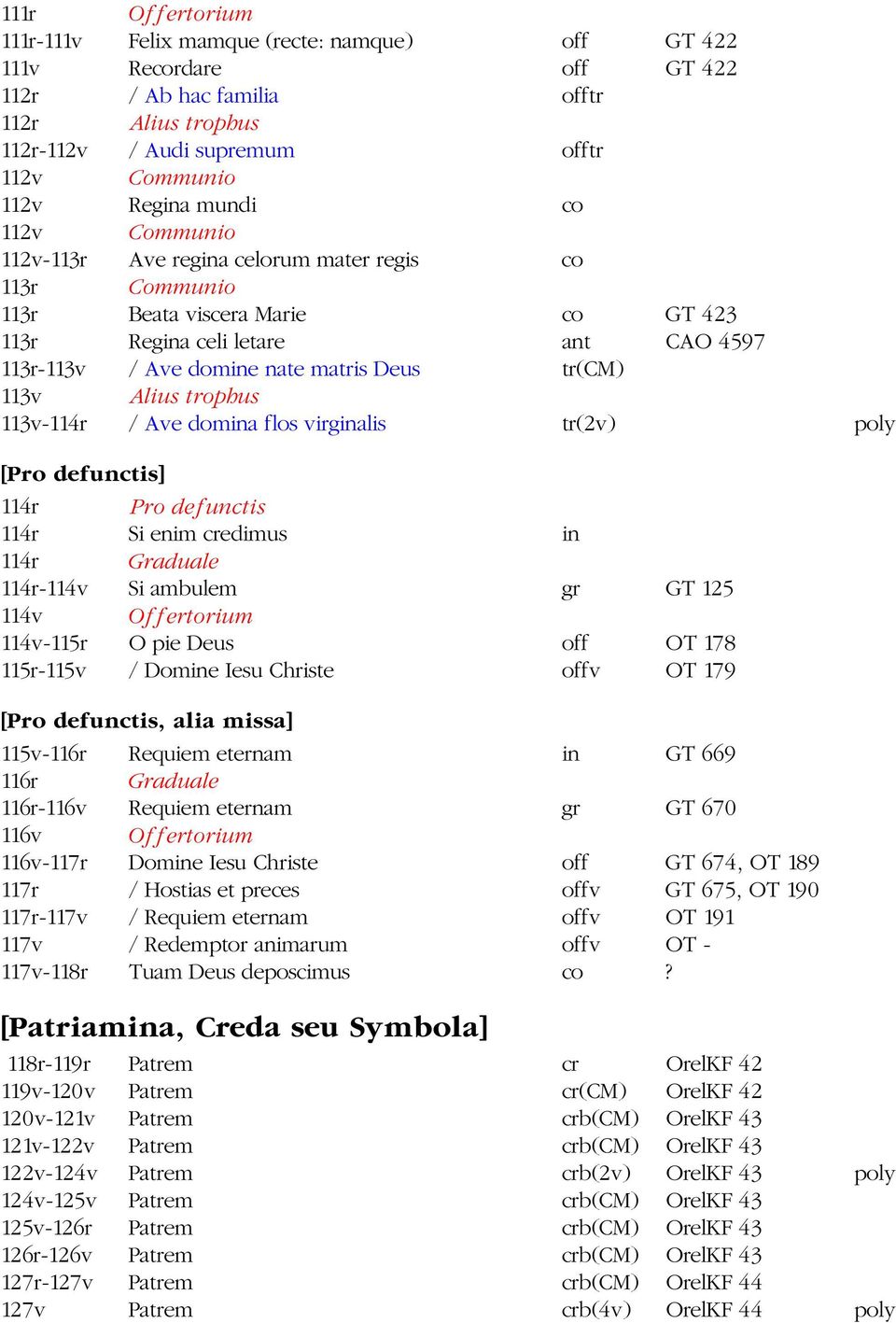 113v Alius trophus 113v-114r / Ave domina flos virginalis tr(2v) poly [Pro defunctis] 114r Pro defunctis 114r Si enim credimus in 114r Graduale 114r-114v Si ambulem gr GT 125 114v Offertorium