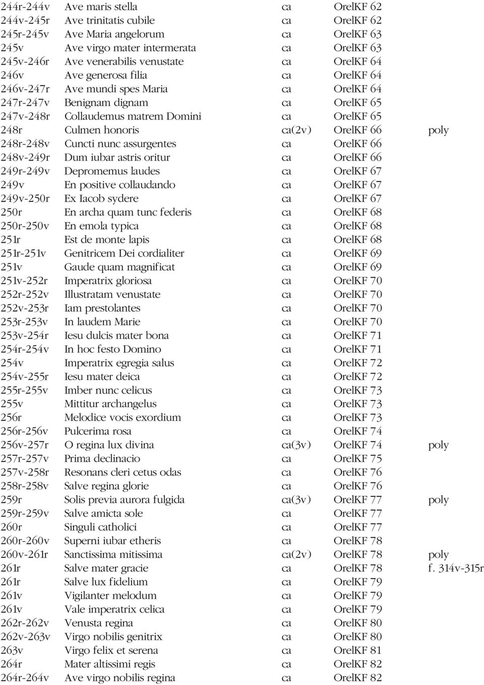 Culmen honoris ca(2v) OrelKF 66 poly 248r-248v Cuncti nunc assurgentes ca OrelKF 66 248v-249r Dum iubar astris oritur ca OrelKF 66 249r-249v Depromemus laudes ca OrelKF 67 249v En positive