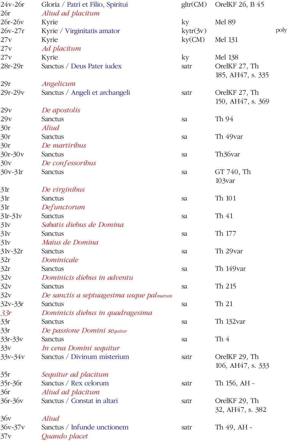 369 29v De apostolis 29v Sanctus sa Th 94 30r Aliud 30r Sanctus sa Th 49var 30r De martiribus 30r-30v Sanctus sa Th36var 30v De confessoribus 30v-31r Sanctus sa GT 740, Th 103var 31r De virginibus