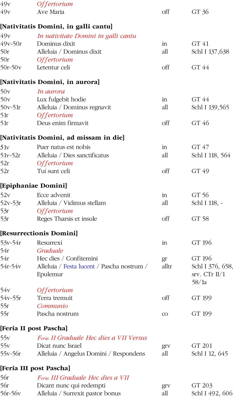 Deus enim firmavit off GT 46 [Nativitatis Domini, ad missam in die] 51v Puer natus est nobis in GT 47 51v-52r Alleluia / Dies sanctificatus all Schl I 118, 564 52r Offertorium 52r Tui sunt celi off