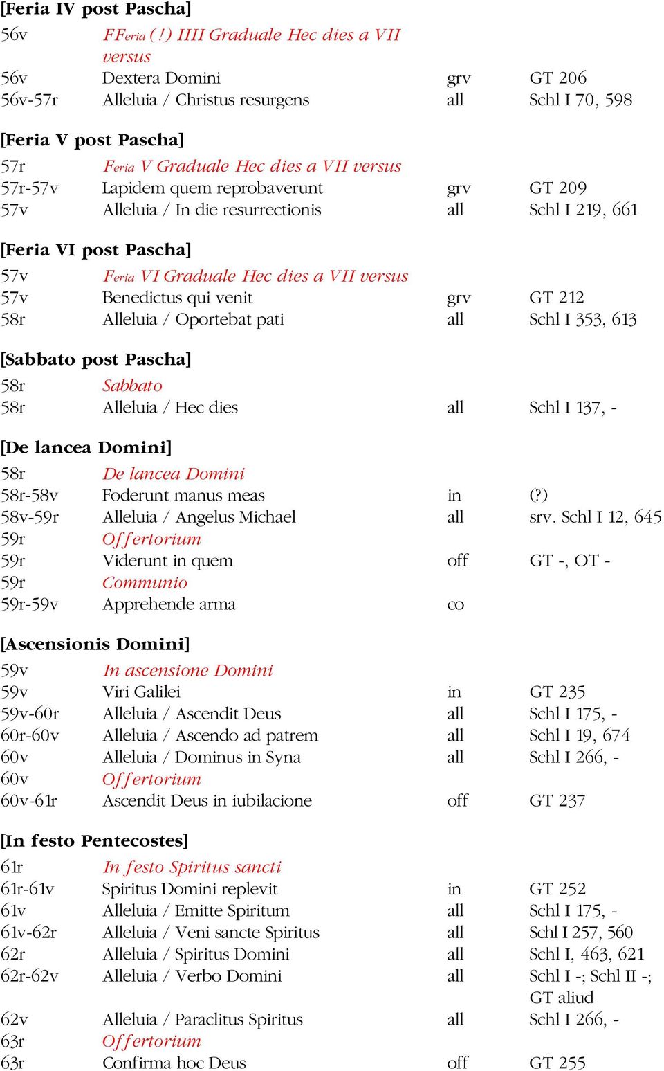 Lapidem quem reprobaverunt grv GT 209 57v Alleluia / In die resurrectionis all Schl I 219, 661 [Feria VI post Pascha] 57v Feria VI Graduale Hec dies a VII versus 57v Benedictus qui venit grv GT 212