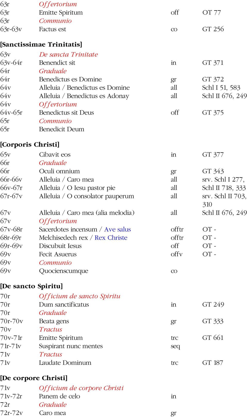 65r Benedicit Deum [Corporis Christi] 65v Cibavit eos in GT 377 66r Graduale 66r Oculi omnium gr GT 343 66r-66v Alleluia / Caro mea all srv.