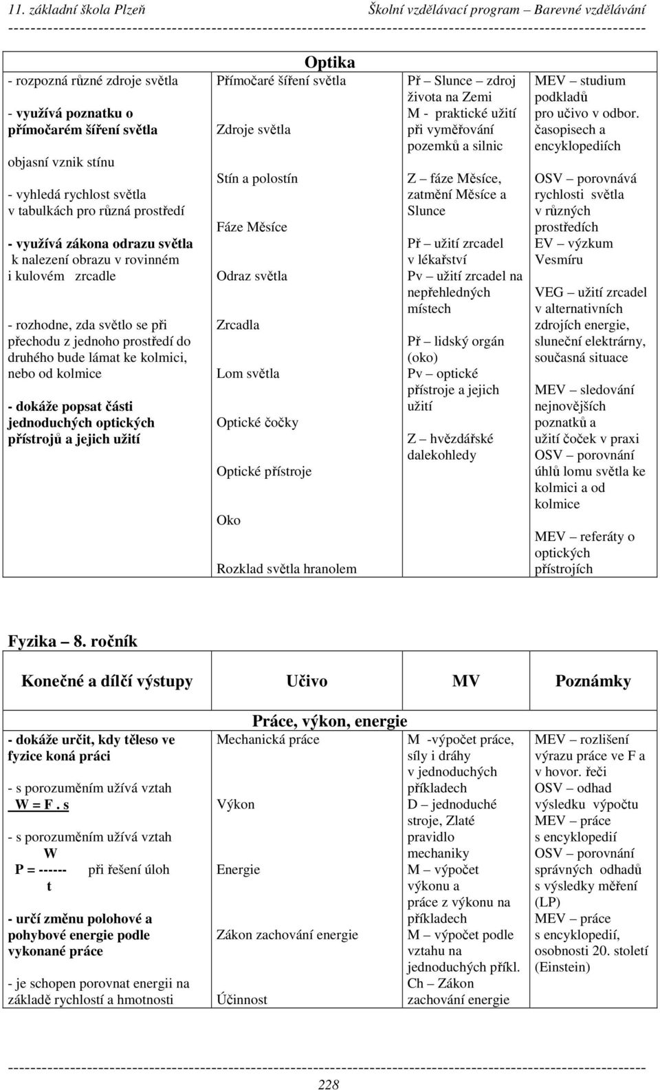 užití Optika Přímočaré šíření světla Zdroje světla Stín a polostín Fáze Měsíce Odraz světla Zrcadla Lom světla Optické čočky Optické přístroje Oko Rozklad světla hranolem Př Slunce zdroj života na