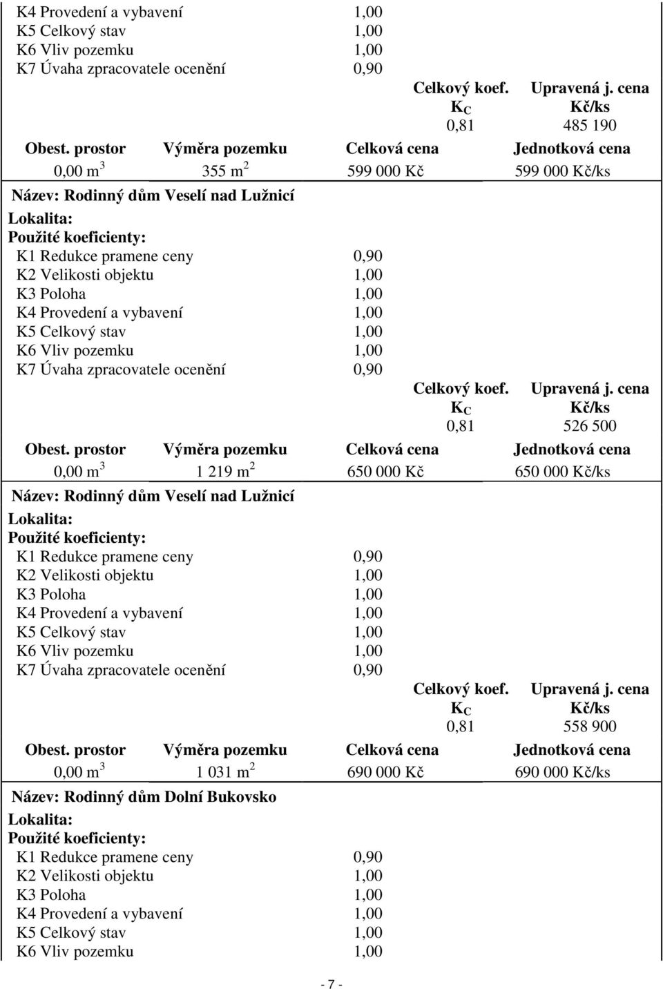 Velikosti objektu 1,00 K3 Poloha 1,00 K4 Provedení a vybavení 1,00 K5 Celkový stav 1,00 K6 Vliv pozemku 1,00 K7 Úvaha zpracovatele ocenění 0,90 Celkový koef. K C 0,81 Upravená j.