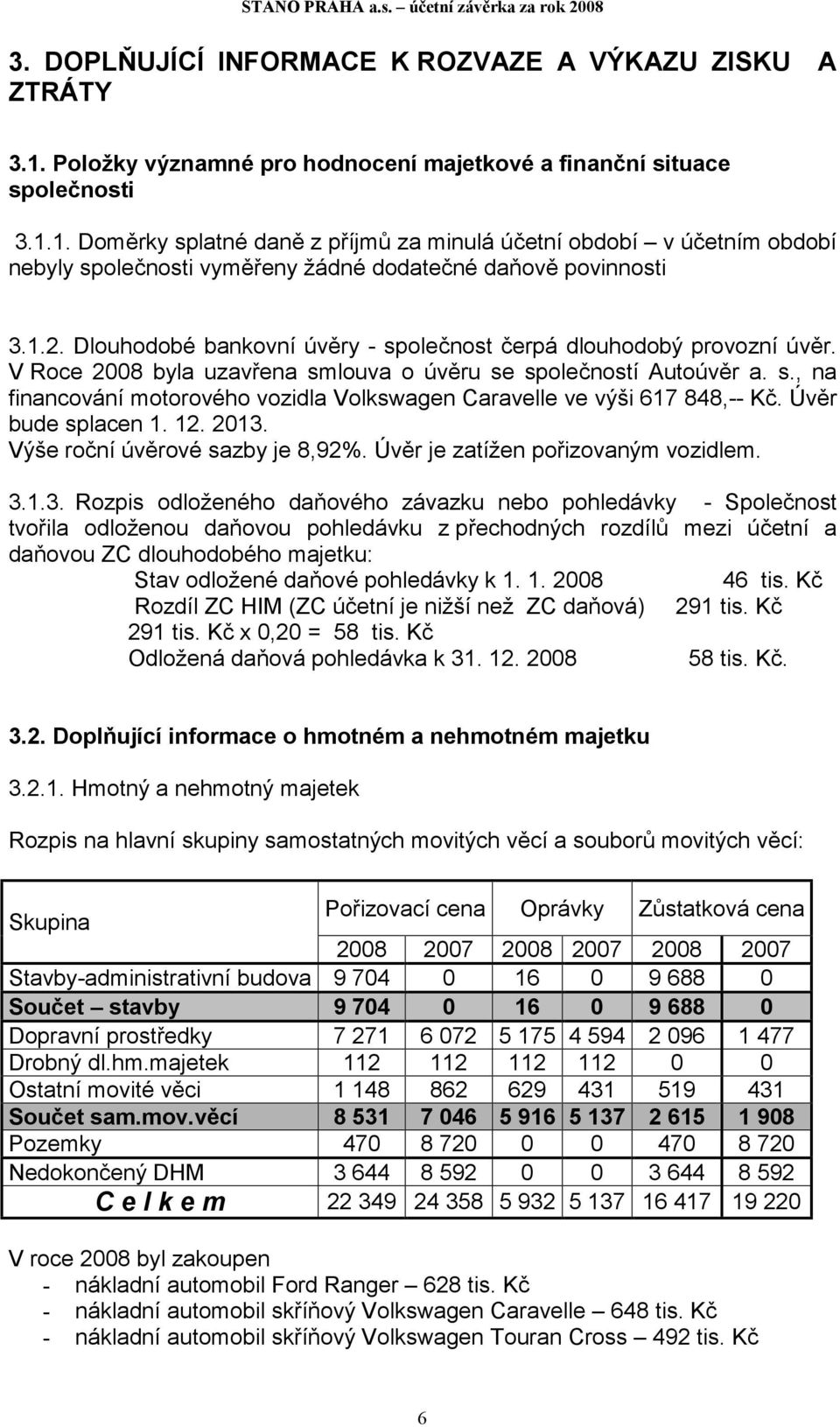 1. Doměrky splatné daně z příjmů za minulá účetní období v účetním období nebyly společnosti vyměřeny žádné dodatečné daňově povinnosti 3.1. Dlouhodobé bankovní úvěry - společnost čerpá dlouhodobý provozní úvěr.