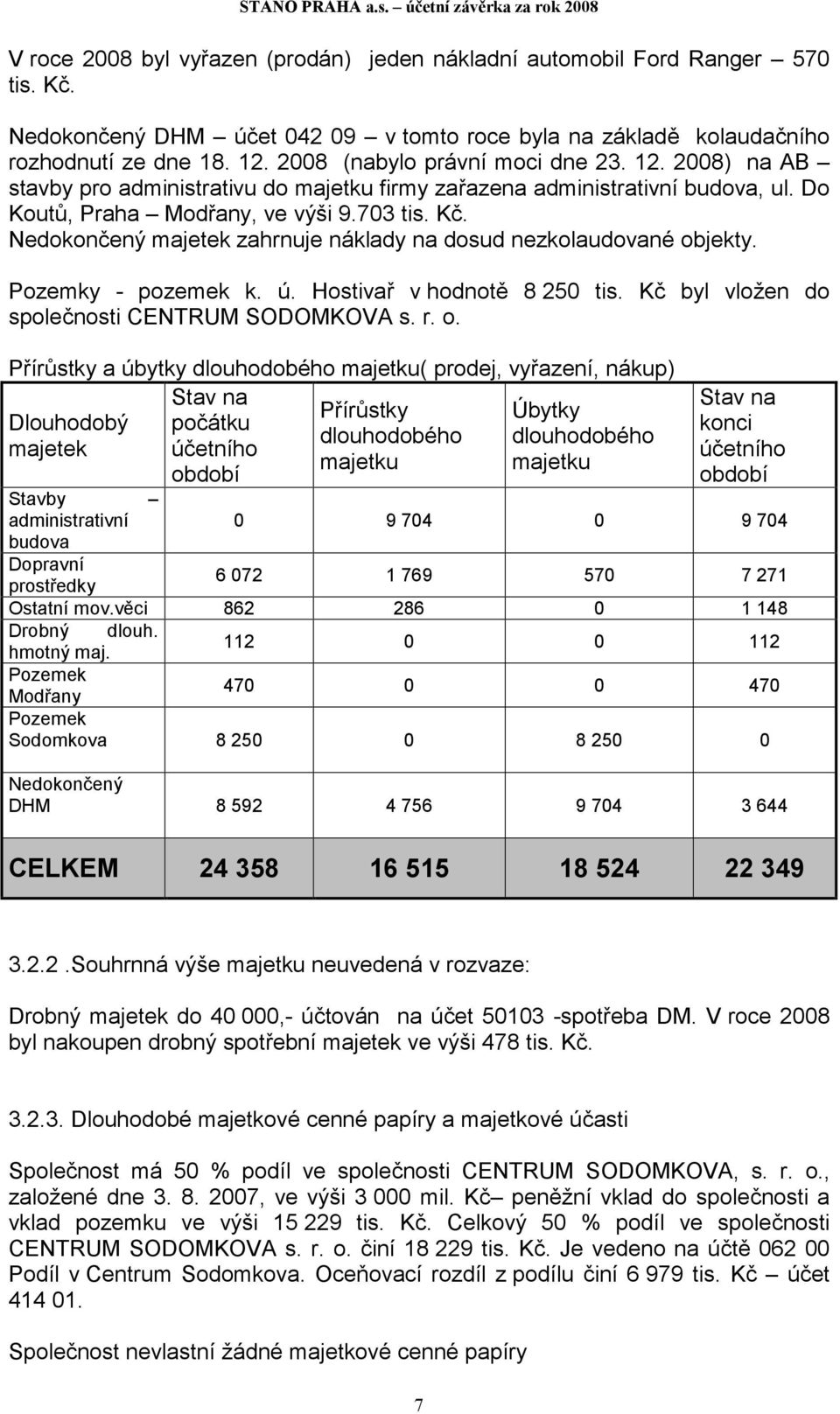 1 2008) na AB stavby pro administrativu do majetku firmy zařazena administrativní budova, ul. Do Koutů, Praha Modřany, ve výši 9.703 tis. Kč.