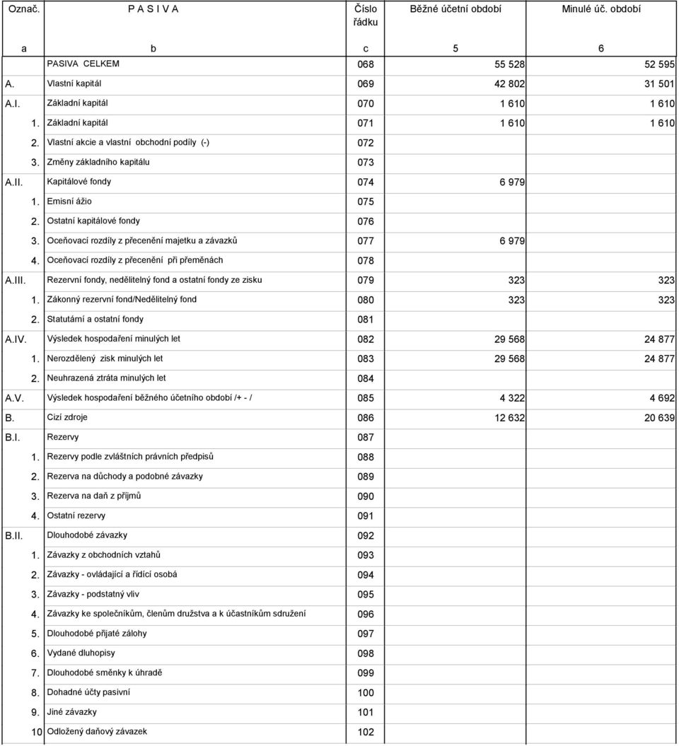 Oceňovací rozdíly z přecenění majetku a závazků 077 6 979 4. Oceňovací rozdíly z přecenění při přeměnách 078 A.III. Rezervní fondy, nedělitelný fond a ostatní fondy ze zisku 079 323 323 1.