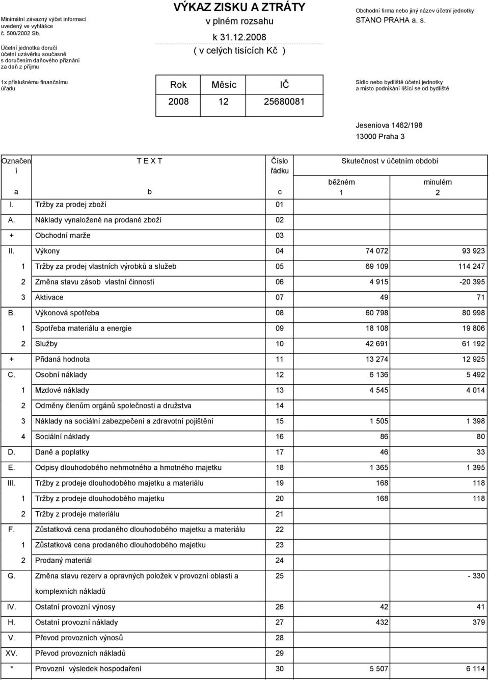 12008 ( v celých tisících Kč ) Rok Měsíc IČ 2008 12 v plném rozsahu 25680081 Obchodní firma nebo jiný název účetní jednotky STANO PRAHA a. s.