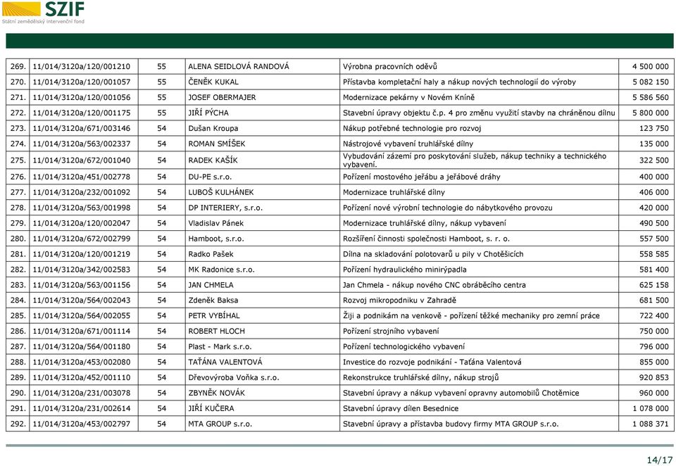 11/014/3120a/120/001056 55 JOSEF OBERMAJER Modernizace pekárny v Novém Kníně 5 586 560 272. 11/014/3120a/120/001175 55 JIŘÍ PÝCHA Stavební úpravy objektu č.p. 4 pro změnu využití stavby na chráněnou dílnu 5 800 000 273.