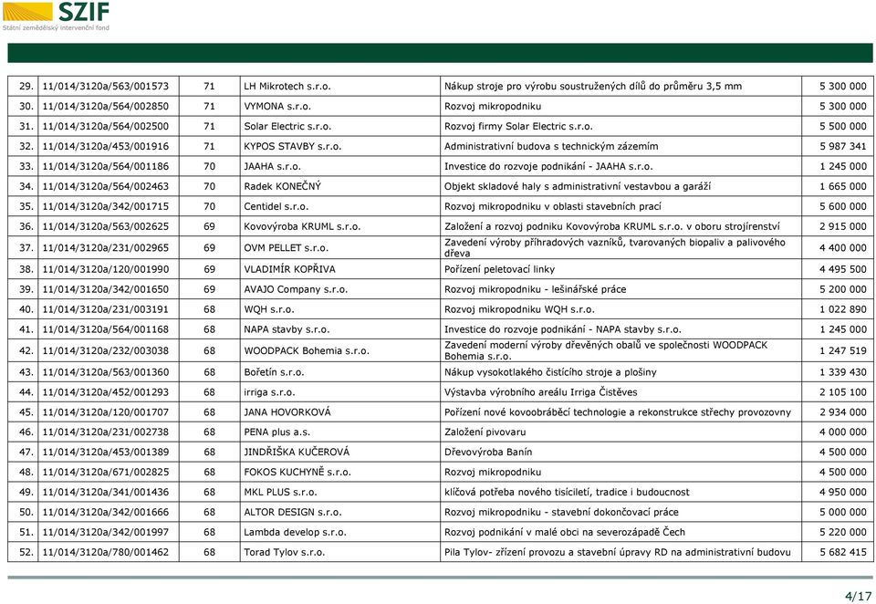 11/014/3120a/564/001186 70 JAAHA s.r.o. Investice do rozvoje podnikání - JAAHA s.r.o. 1 245 000 34.