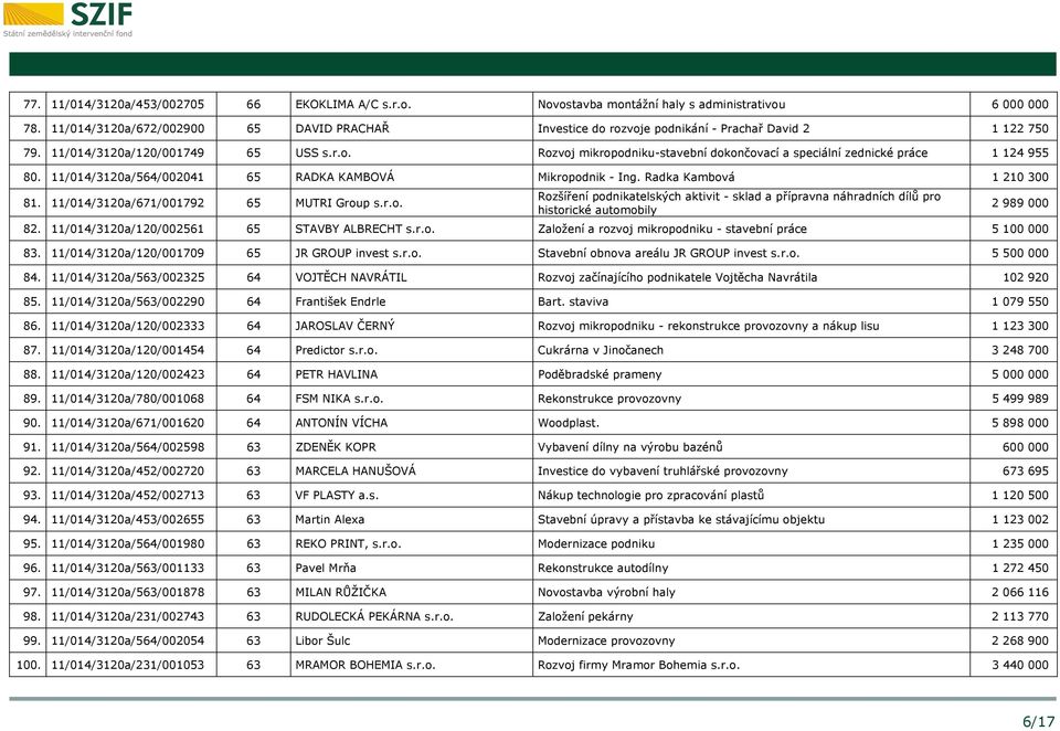 11/014/3120a/564/002041 65 RADKA KAMBOVÁ Mikropodnik - Ing. Radka Kambová 1 210 300 81. 11/014/3120a/671/001792 65 MUTRI Group s.r.o. Rozšíření podnikatelských aktivit - sklad a přípravna náhradních dílů pro historické automobily 2 989 000 82.