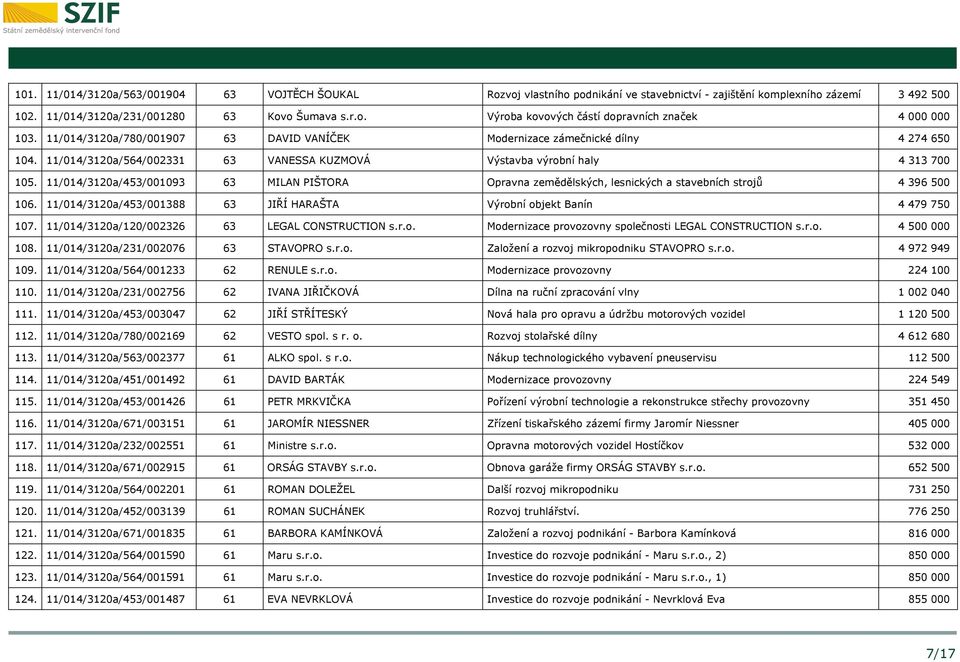 11/014/3120a/453/001093 63 MILAN PIŠTORA Opravna zemědělských, lesnických a stavebních strojů 4 396 500 106. 11/014/3120a/453/001388 63 JIŘÍ HARAŠTA Výrobní objekt Banín 4 479 750 107.