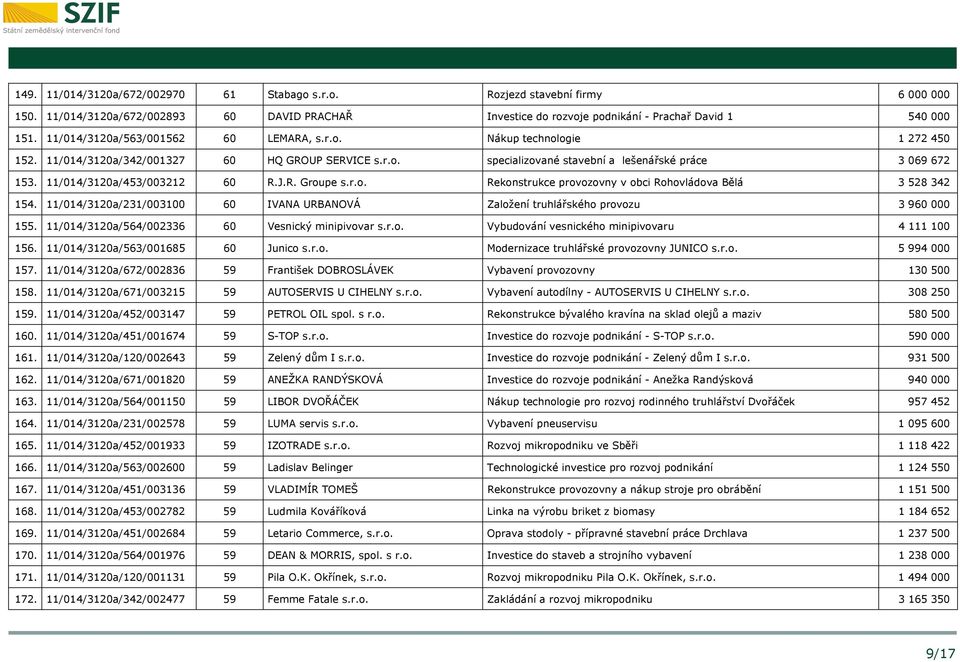 11/014/3120a/453/003212 60 R.J.R. Groupe s.r.o. Rekonstrukce provozovny v obci Rohovládova Bělá 3 528 342 154. 11/014/3120a/231/003100 60 IVANA URBANOVÁ Založení truhlářského provozu 3 960 000 155.
