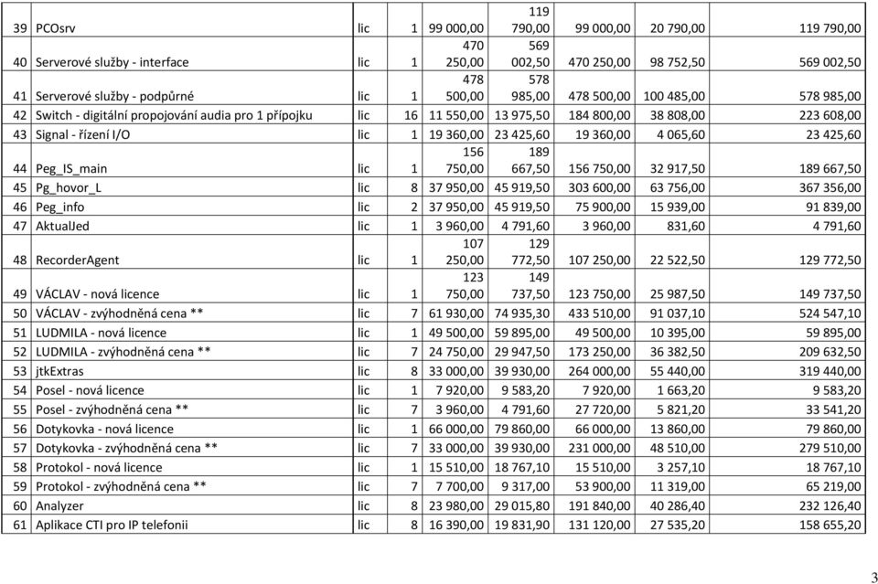 19 360,00 23 425,60 19 360,00 4 065,60 23 425,60 44 Peg_IS_main lic 1 156 750,00 189 667,50 156 750,00 32 917,50 189 667,50 45 Pg_hovor_L lic 8 37 950,00 45 919,50 303 600,00 63 756,00 367 356,00 46