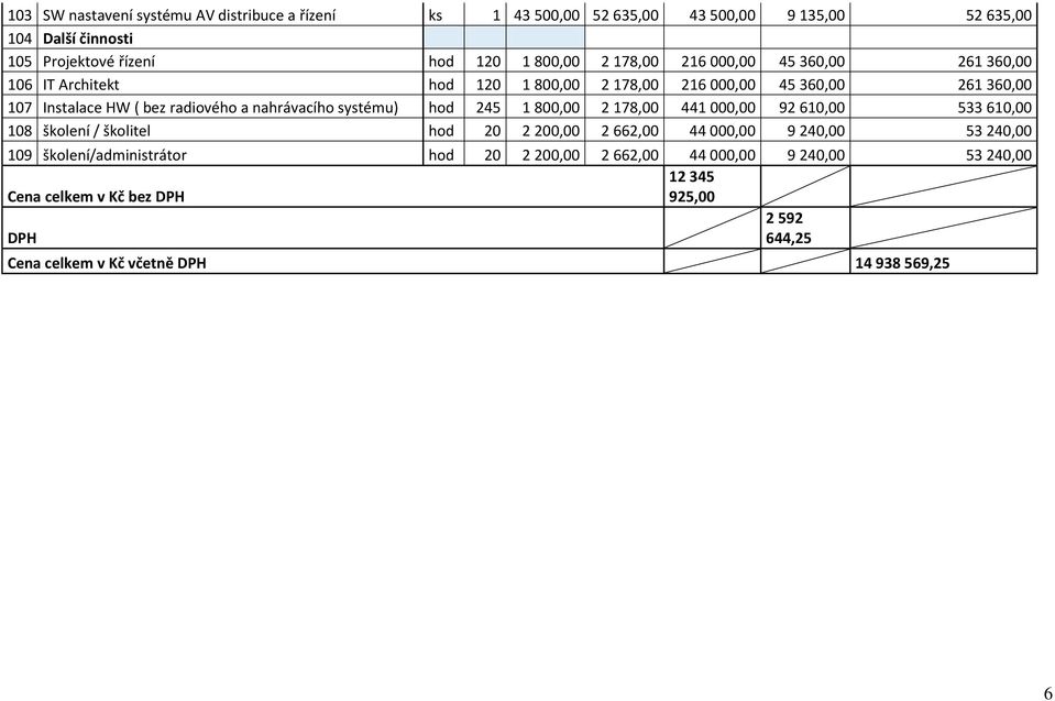 nahrávacího systému) hod 245 1 800,00 2 178,00 441 000,00 92 610,00 533 610,00 108 školení / školitel hod 20 2 200,00 2 662,00 44 000,00 9 240,00 53 240,00 109