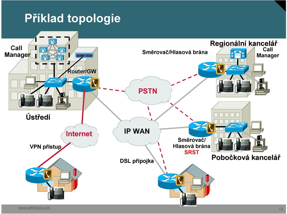 Ústředí VPN přístup Internet IP WAN DSL přípojkapojka