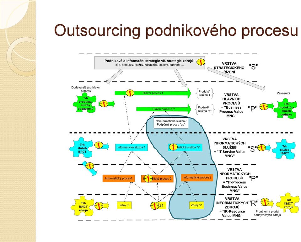 Služba "p" VRSTVA HLAVNÍCH PROCESŮ = "Business Process Value MNG" "P" Zákazníci produktů a služeb podniku služeb IS/ICT Informatická služba 1 Informatická služba "s" VRSTVA INFORMATICKÝCH SLUŽEB =