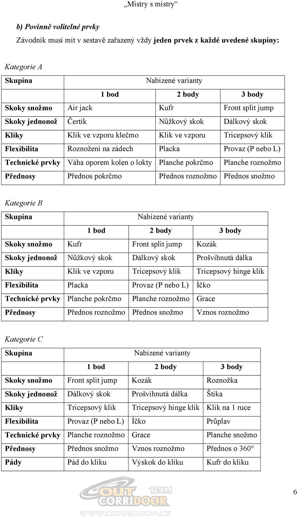 oporem kolen o lokty Planche pokrčmo Planche roznožmo Přednosy Přednos pokrčmo Přednos roznožmo Přednos snožmo Kategorie B Skupina Nabízené varianty 1 bod 2 body 3 body Skoky snožmo Kufr Front split