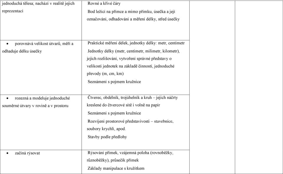 velikosti jednotek na základě činností, jednoduché převody (m, cm, km) Seznámení s pojmem kružnice rozezná a modeluje jednoduché souměrné útvary v rovině a v prostoru Čtverec, obdélník, trojúhelník a