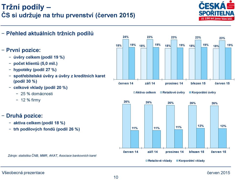 18% 19% 18% 19% 18% 19% červen 14 září 14 prosinec 14 březen 15 červen 15 Aktiva celkem Retailové úvěry Korporátní úvěry 26% 26% 26% 26% 26% Druhá pozice: aktiva celkem (podíl