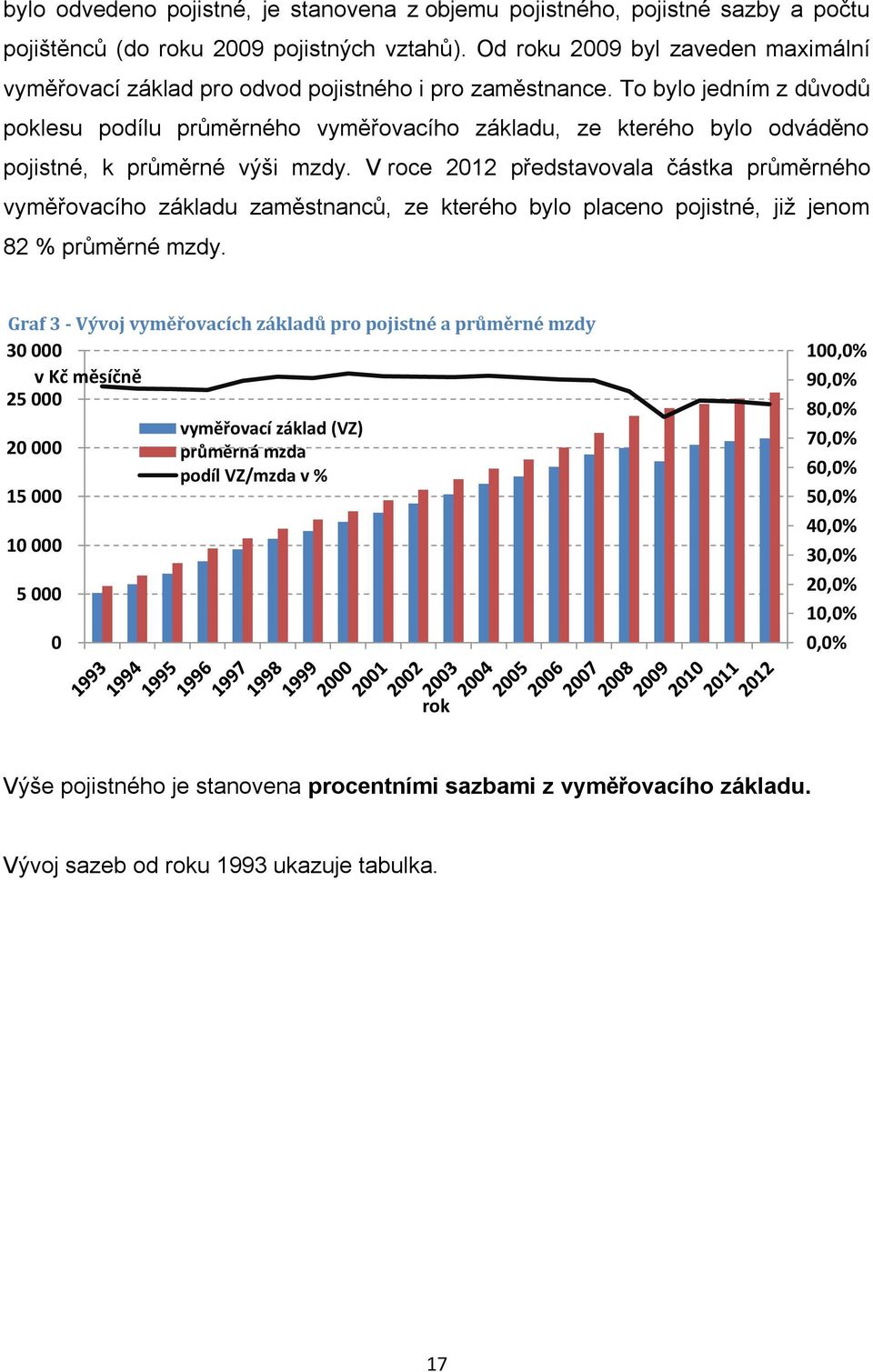 To bylo jedním z důvodů poklesu podílu průměrného vyměřovacího základu, ze kterého bylo odváděno pojistné, k průměrné výši mzdy.