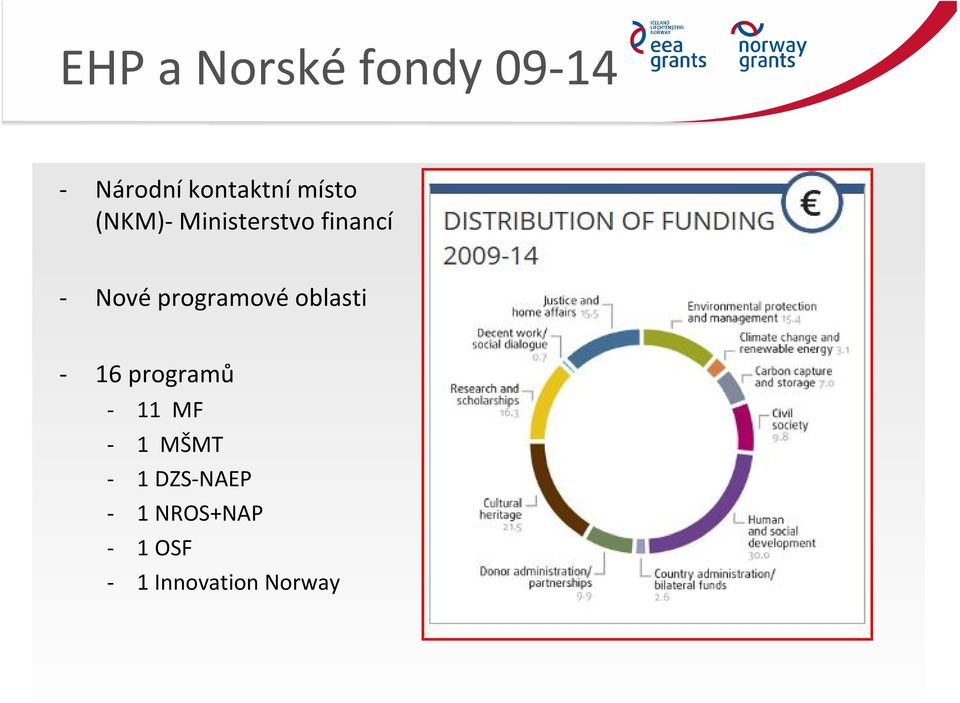 programové oblasti 16 programů 11 MF 1