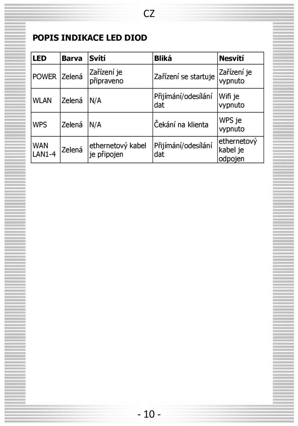 Přijímání/odesílání dat Wifi je vypnuto WPS Zelená N/A Čekání na klienta WAN LAN1-4