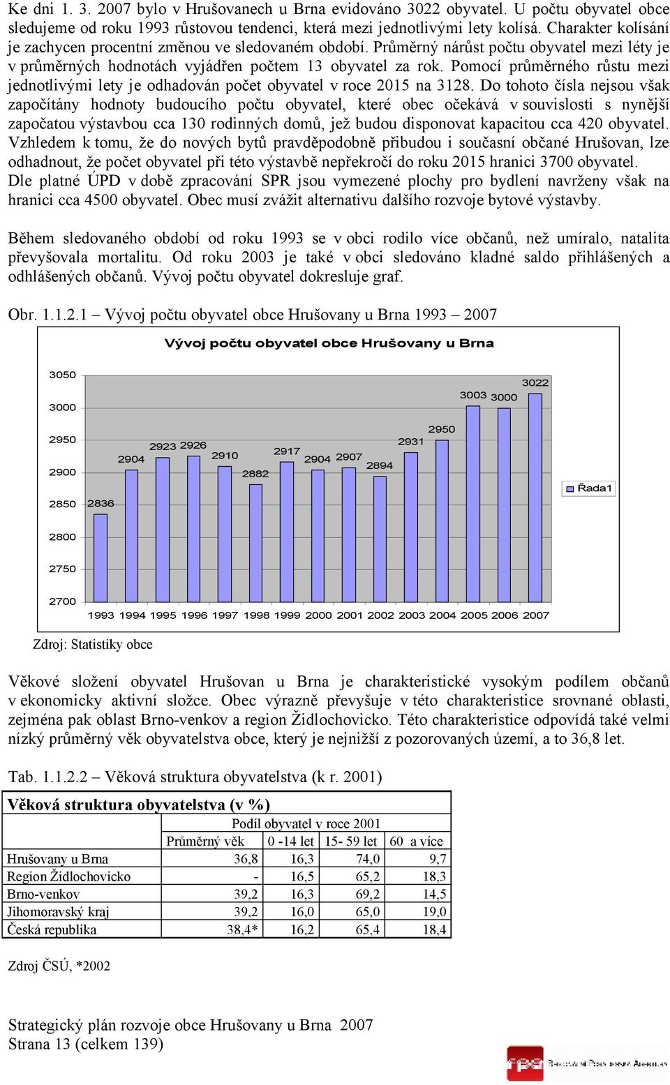 Pomocí průměrného růstu mezi jednotlivými lety je odhadován počet obyvatel v roce 2015 na 3128.