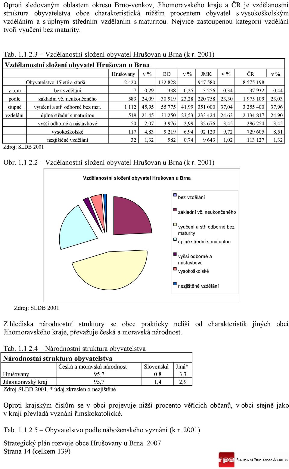 2001) Vzdělanostní složení obyvatel Hrušovan u Brna Hrušovany v % BO v % JMK v % ČR v % Obyvatelstvo 15leté a starší 2 420 132 828 947 580 8 575 198 v tom bez vzdělání 7 0,29 338 0,25 3 256 0,34 37