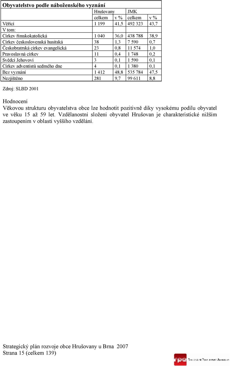 adventistů sedmého dne 4 0,1 1 380 0,1 Bez vyznání 1 412 48,8 535 784 47,5 Nezjištěno 281 9,7 99 611 8,8 Zdroj: SLBD 2001 Hodnocení Věkovou strukturu obyvatelstva obce lze