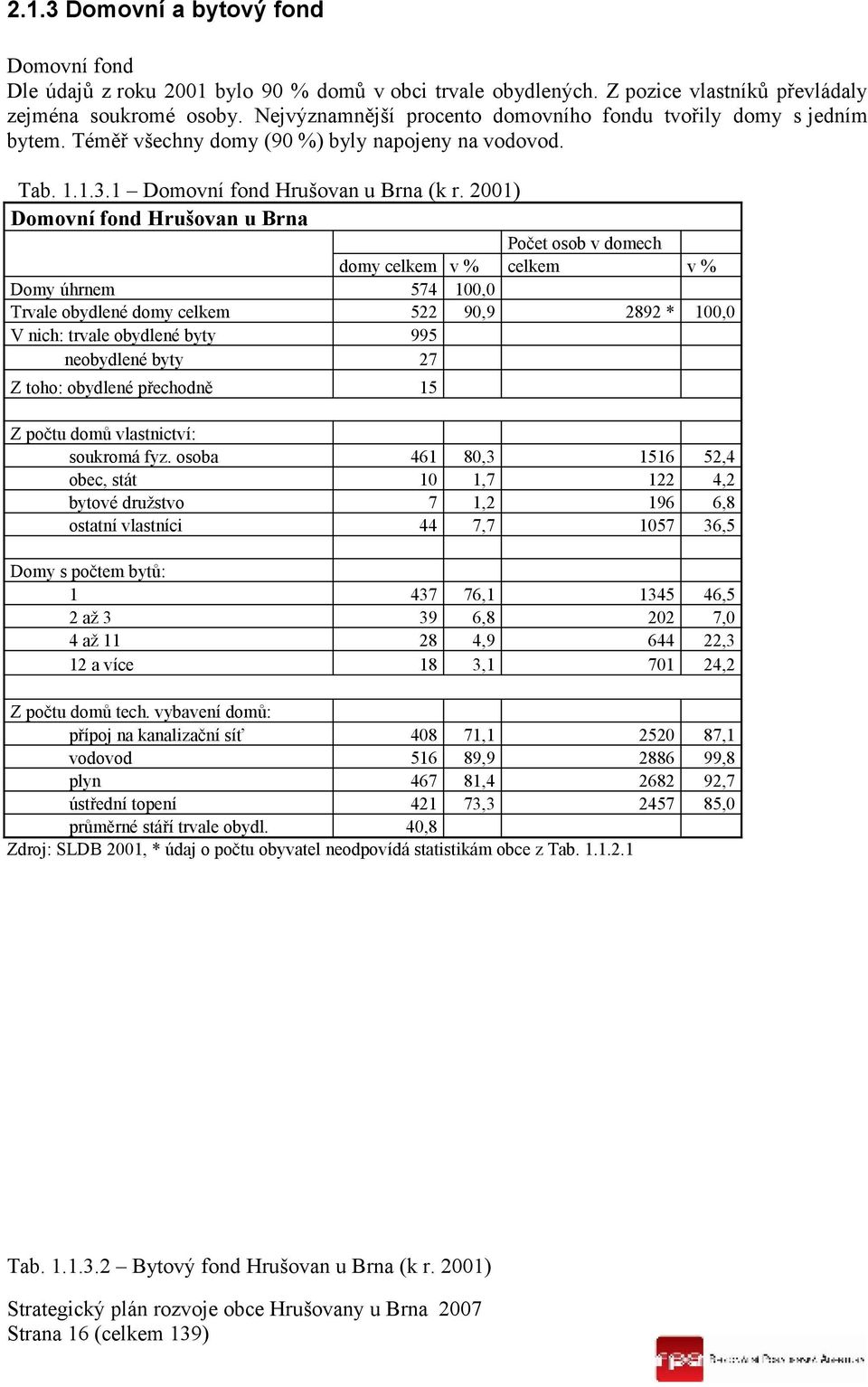 2001) Domovní fond Hrušovan u Brna Počet osob v domech domy celkem v % celkem v % Domy úhrnem 574 100,0 Trvale obydlené domy celkem 522 90,9 2892 * 100,0 V nich: trvale obydlené byty 995 neobydlené