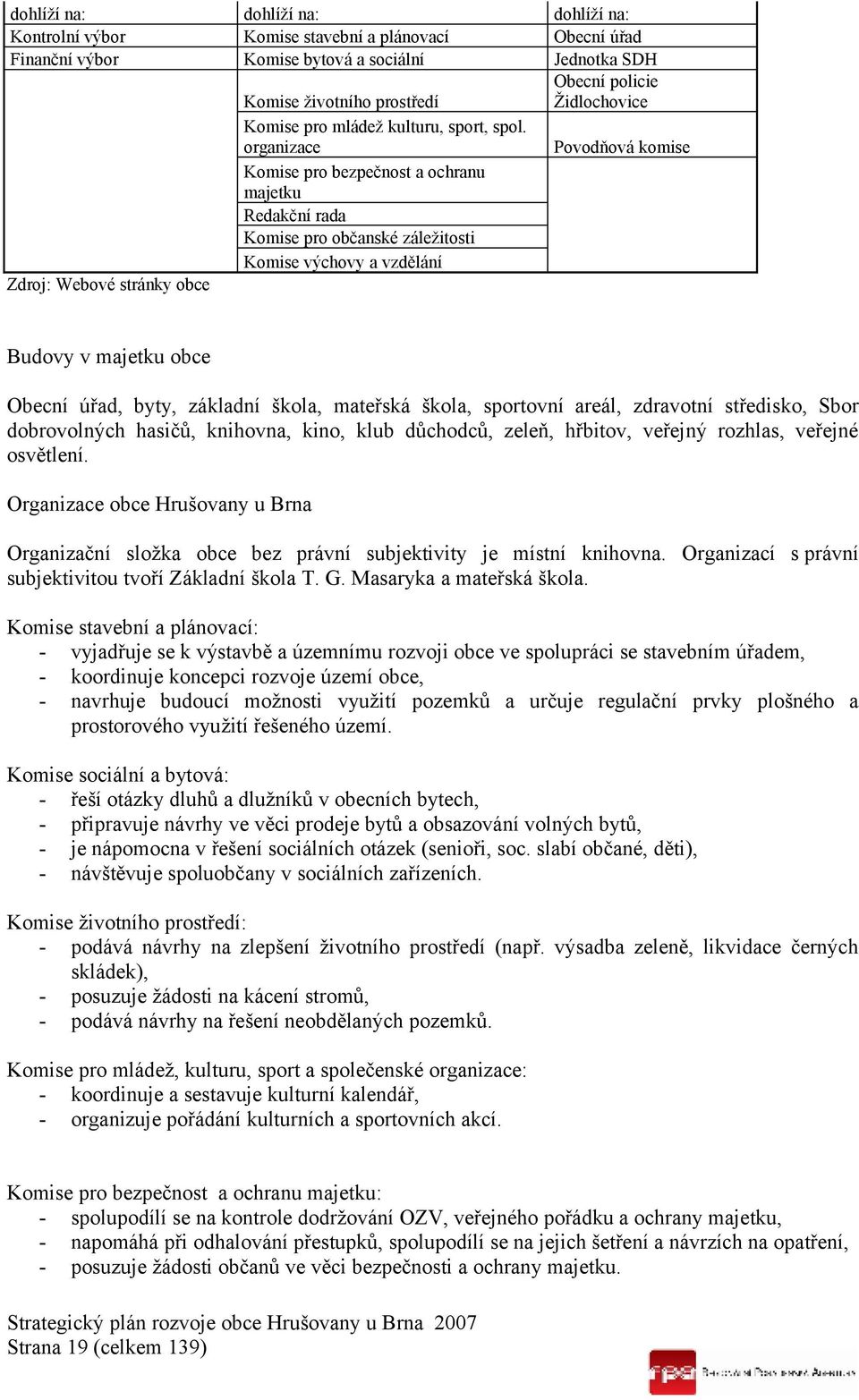 organizace Povodňová komise Komise pro bezpečnost a ochranu majetku Redakční rada Komise pro občanské záležitosti Komise výchovy a vzdělání Zdroj: Webové stránky obce Budovy v majetku obce Obecní