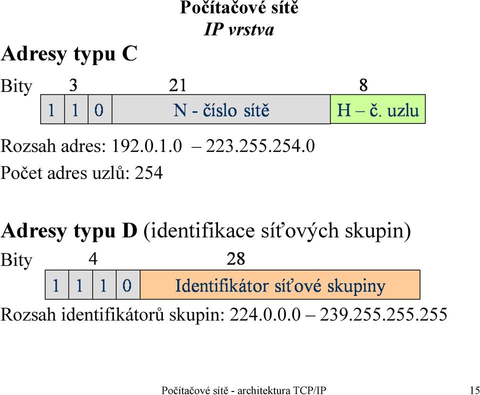 0 Počet adres uzlů: 254 Adresy typu D (identifikace síťových