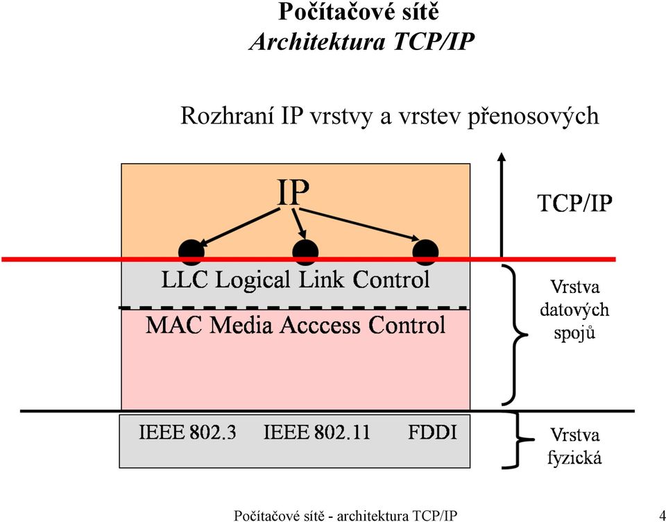 vrstev přenosových