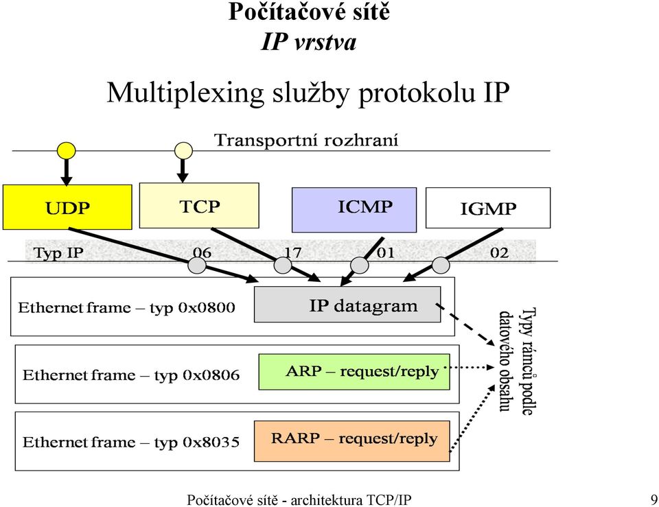 služby protokolu IP