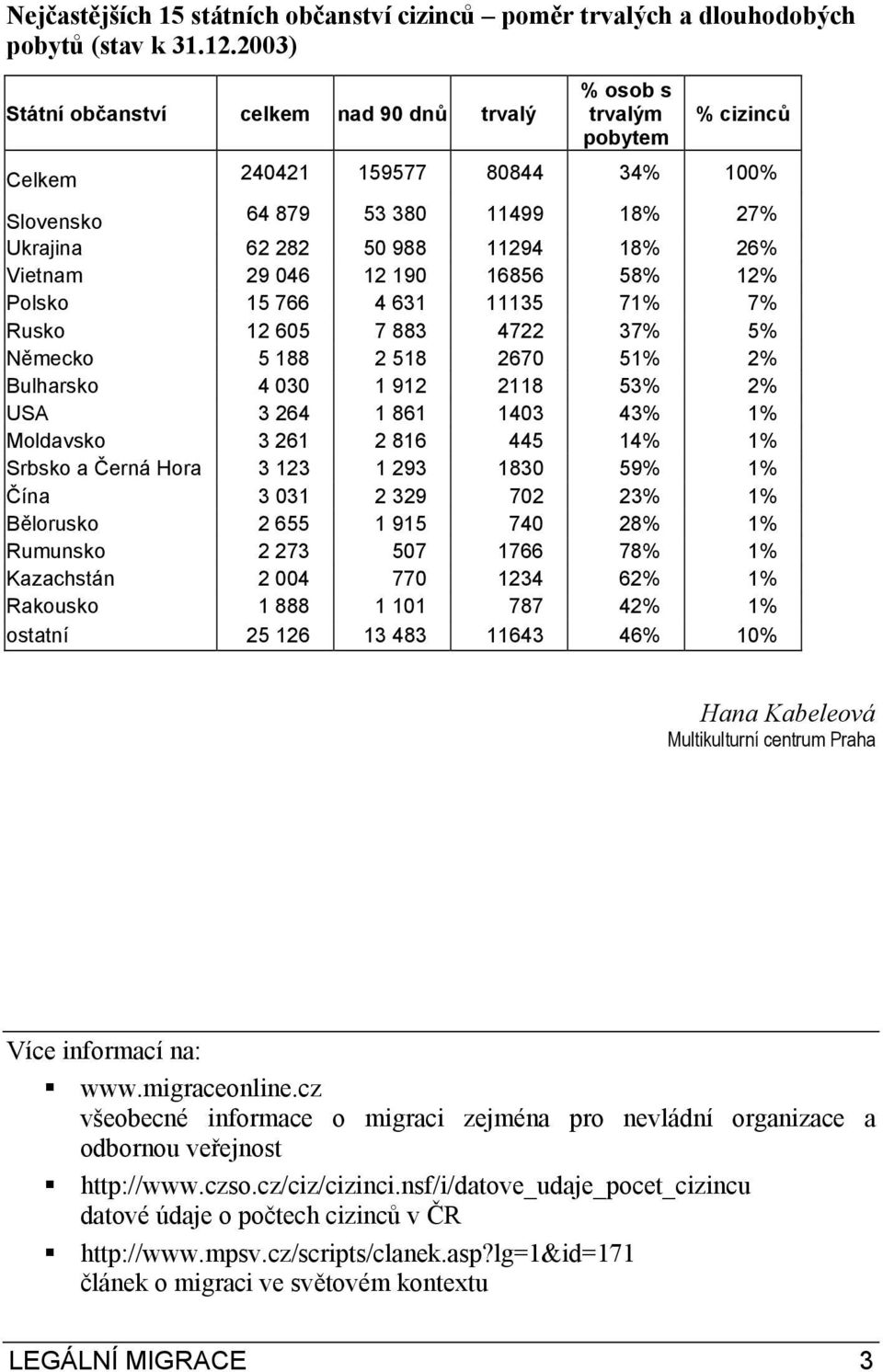 Vietnam 29 046 12 190 16856 58% 12% Polsko 15 766 4 631 11135 71% 7% Rusko 12 605 7 883 4722 37% 5% Německo 5 188 2 518 2670 51% 2% Bulharsko 4 030 1 912 2118 53% 2% USA 3 264 1 861 1403 43% 1%