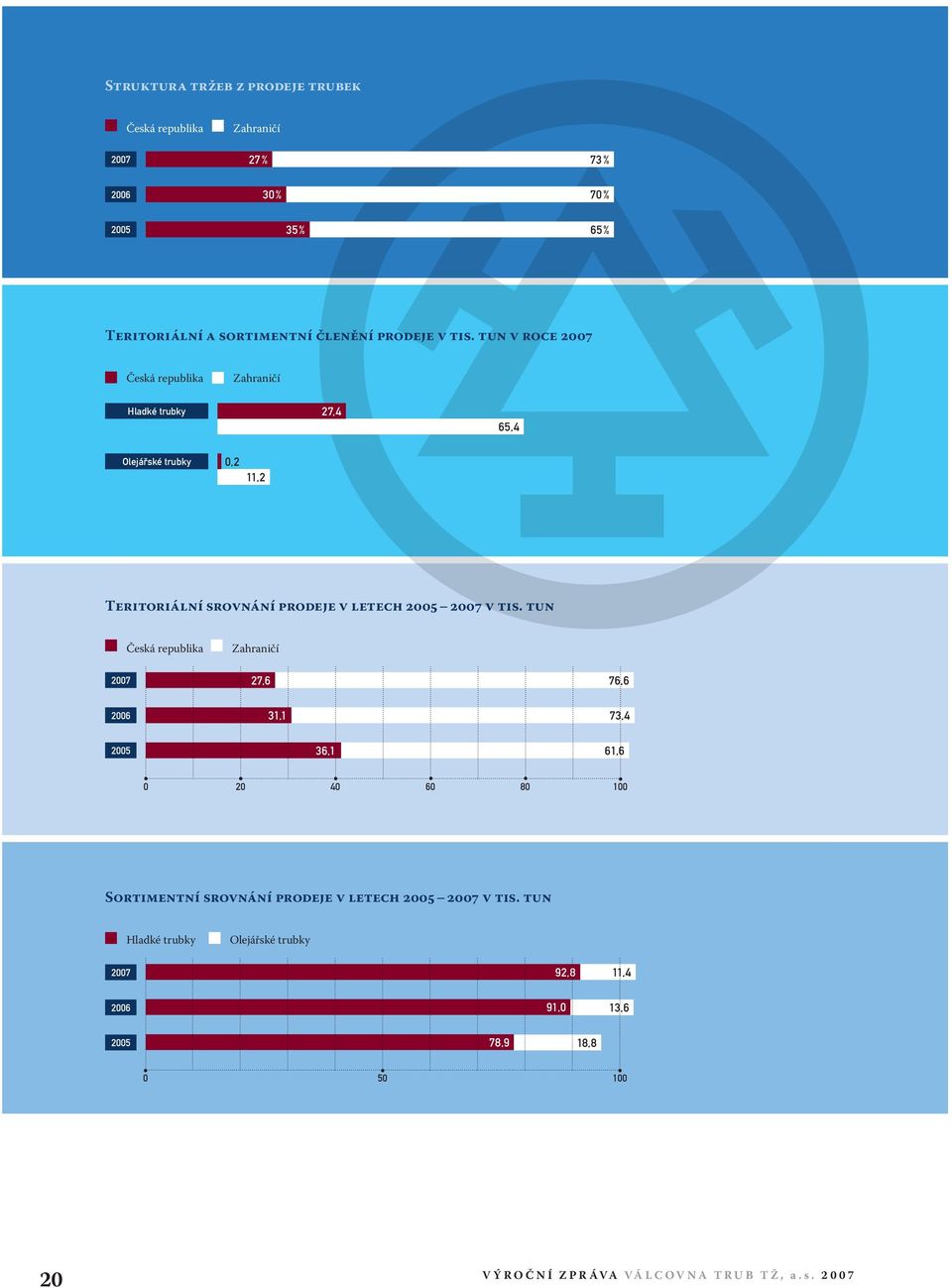 tun v roce 2007 Česká republika Zahraničí Hladké trubky 27,4 65,4 Olejářské trubky 0,2 11,2 Teritoriální srovnání prodeje v letech 2005 2007  tun