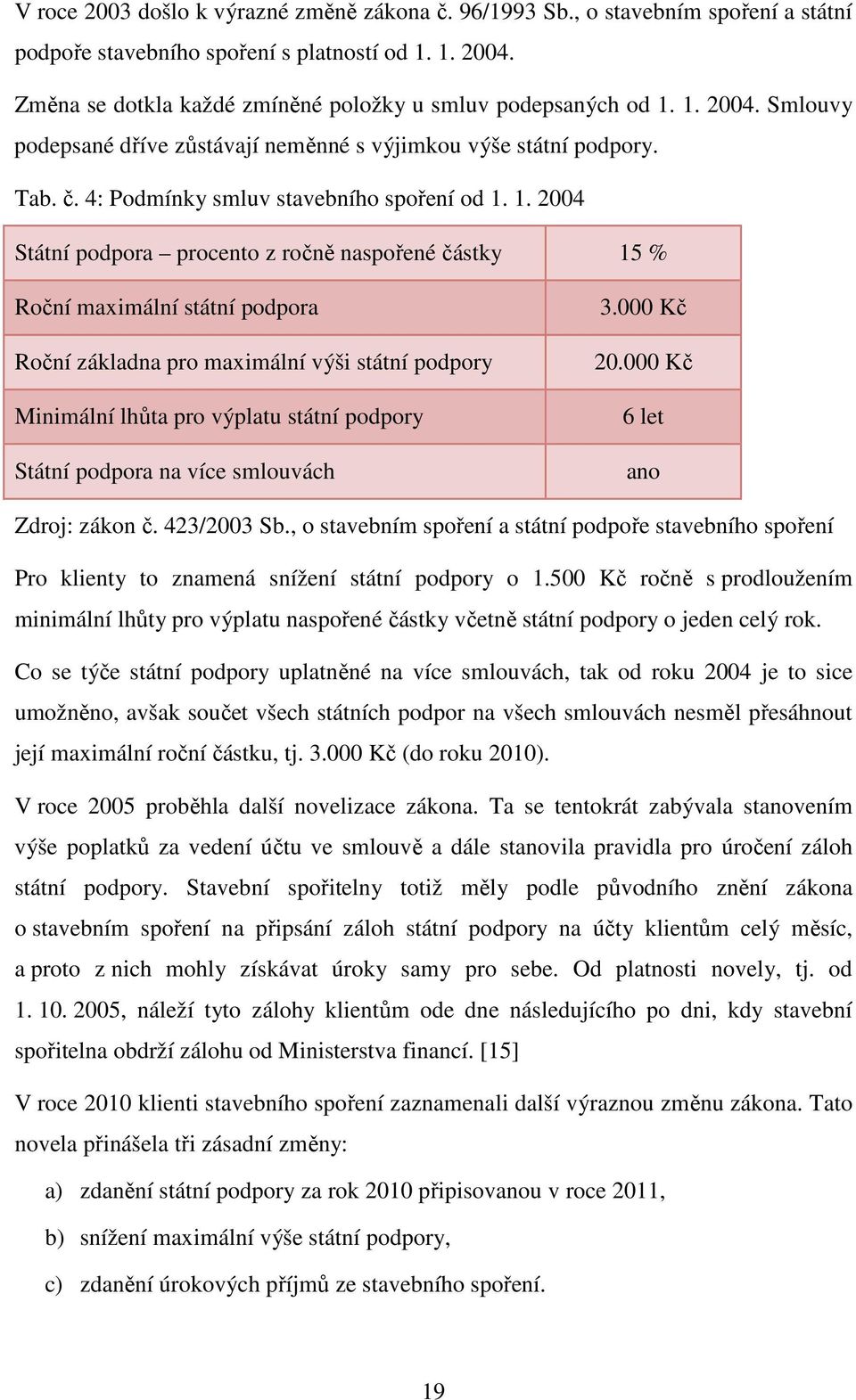 1. 2004. Smlouvy podepsané dříve zůstávají neměnné s výjimkou výše státní podpory. Tab. č. 4: Podmínky smluv stavebního spoření od 1.