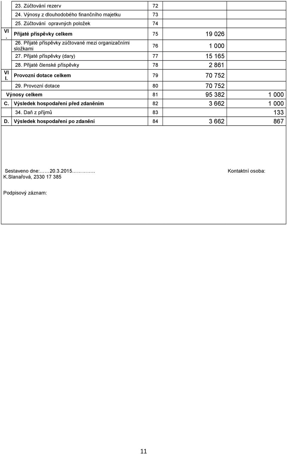 Přijaté příspěvky (dary) 77 15165 28. Přijaté členské příspěvky 78 2861 Provozní dotace celkem 79 70 752 29.