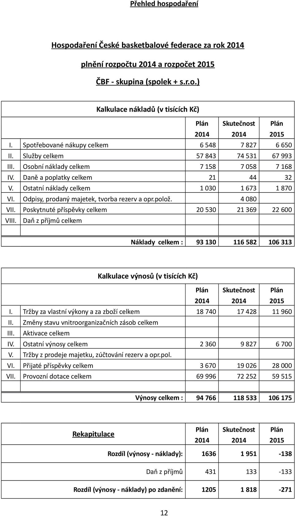 Odpisy, prodaný majetek, tvorba rezerv a opr.polož. 4080 VII. Poskytnuté příspěvky celkem 20530 21369 22600 VIII.