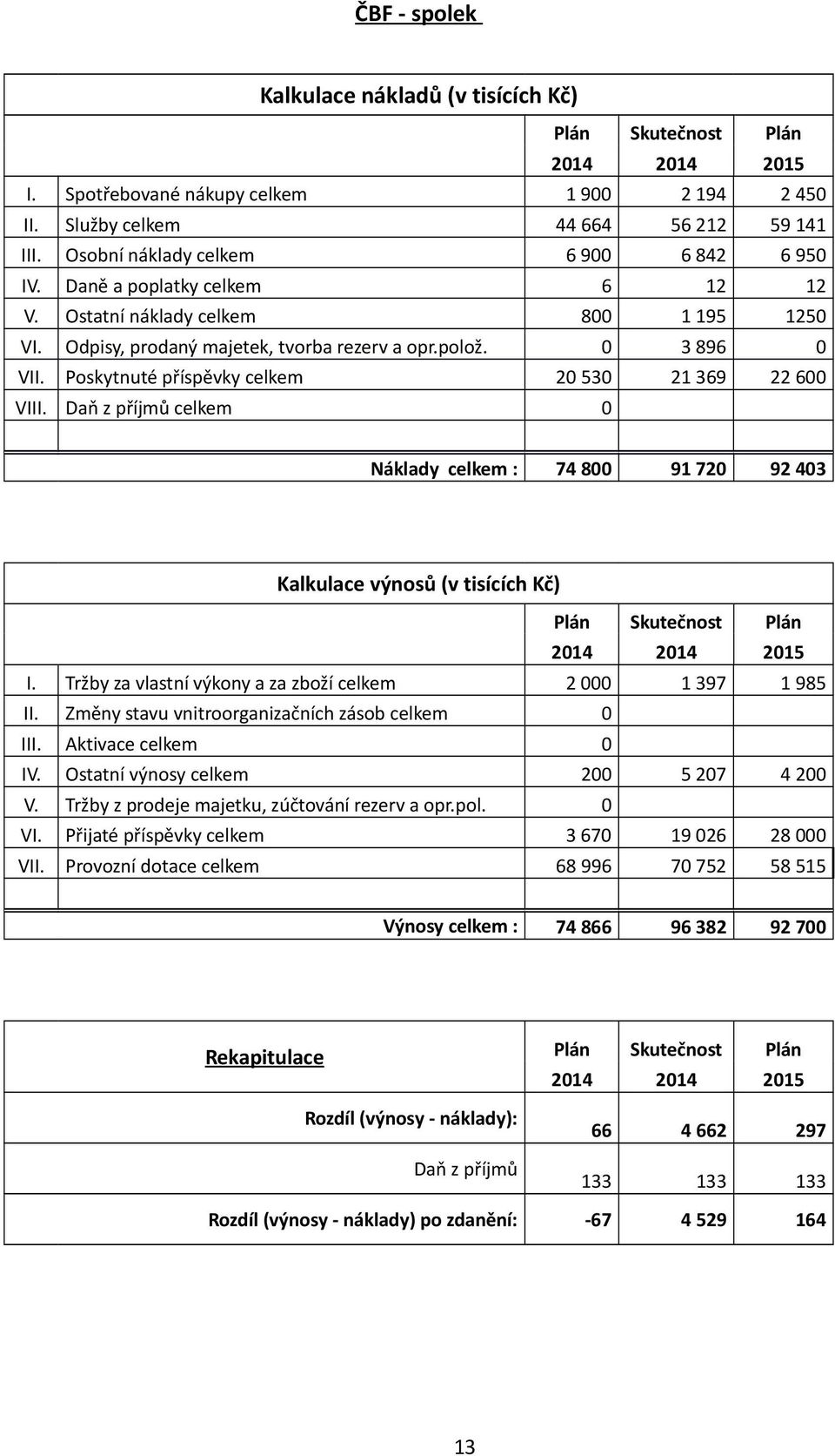 Poskytnuté příspěvky celkem 20530 21369 22600 VIII. Daň z příjmů celkem 0 Náklady celkem : 74 800 91 720 92 403 Kalkulace výnosů (v tisících Kč) Plán Skutečnost Plán 2014 2014 2015 I.