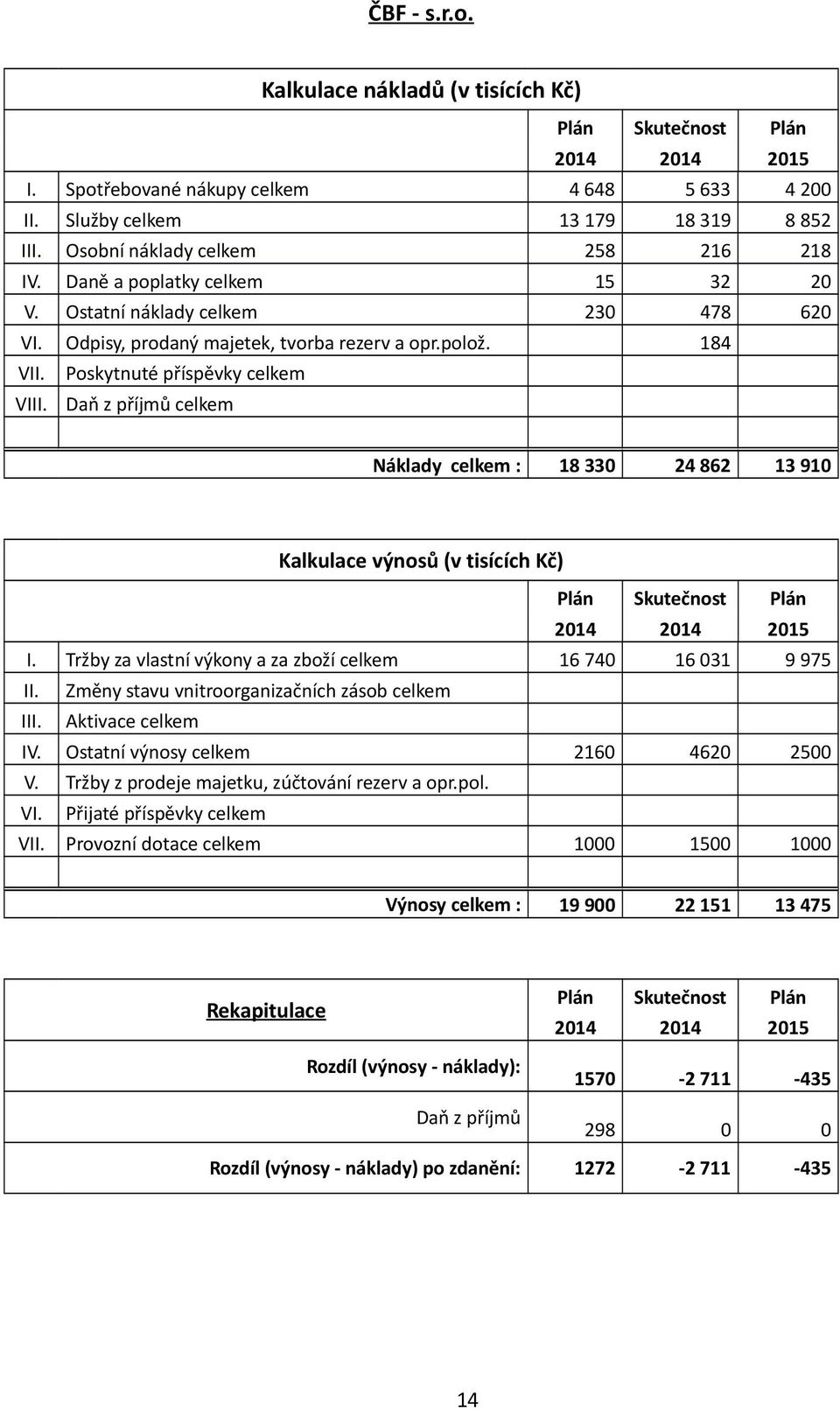 Poskytnuté příspěvky celkem VIII. Daň z příjmů celkem Náklady celkem : 18 330 24 862 13 910 Kalkulace výnosů (v tisících Kč) Plán Skutečnost Plán 2014 2014 2015 I.