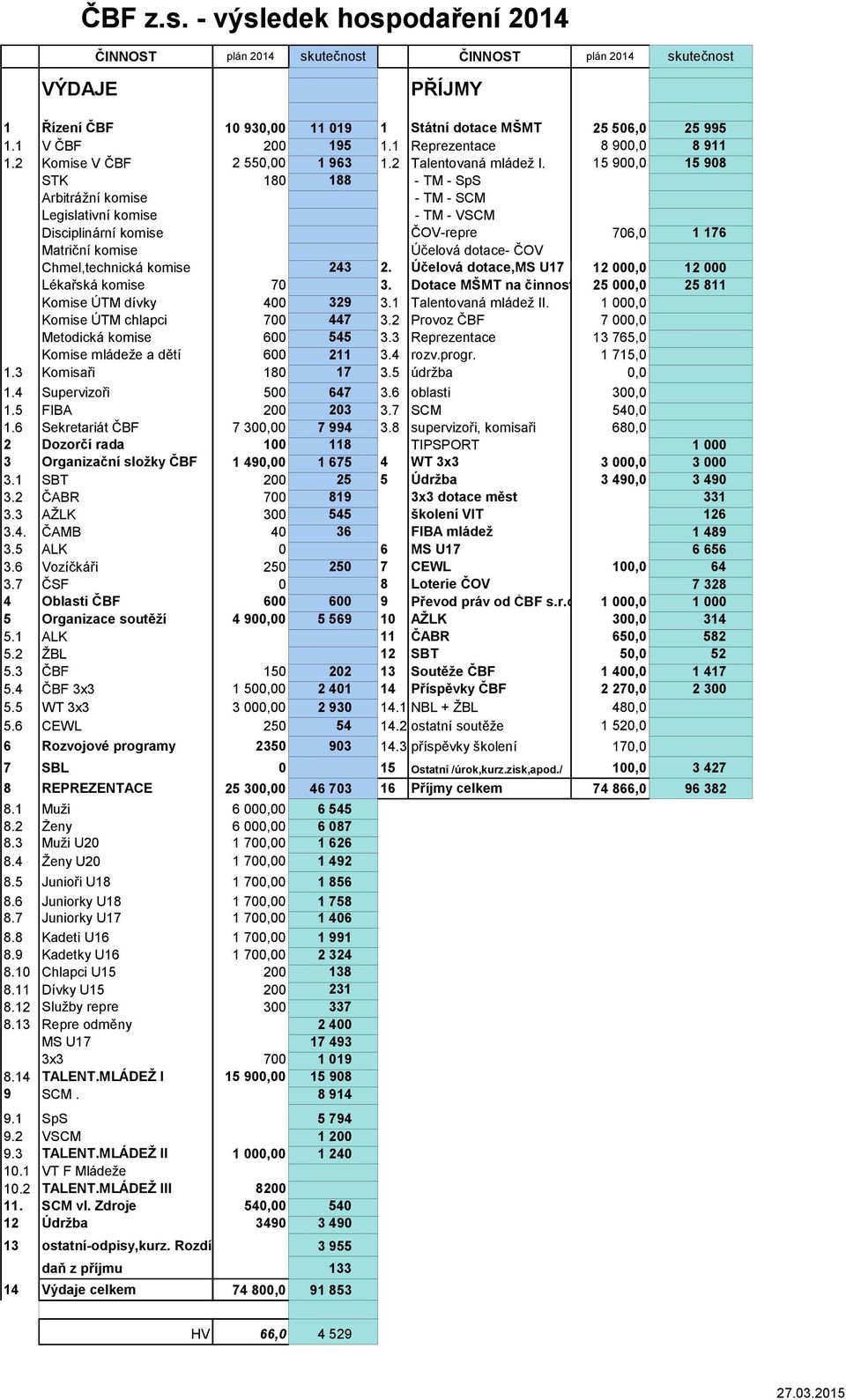 15 900,0 15908 STK 180 188 - TM - SpS Arbitrážní komise - TM - SCM Legislativní komise - TM - VSCM Disciplinární komise ČOV-repre 706,0 1176 Matriční komise Účelová dotace- ČOV Chmel,technická komise