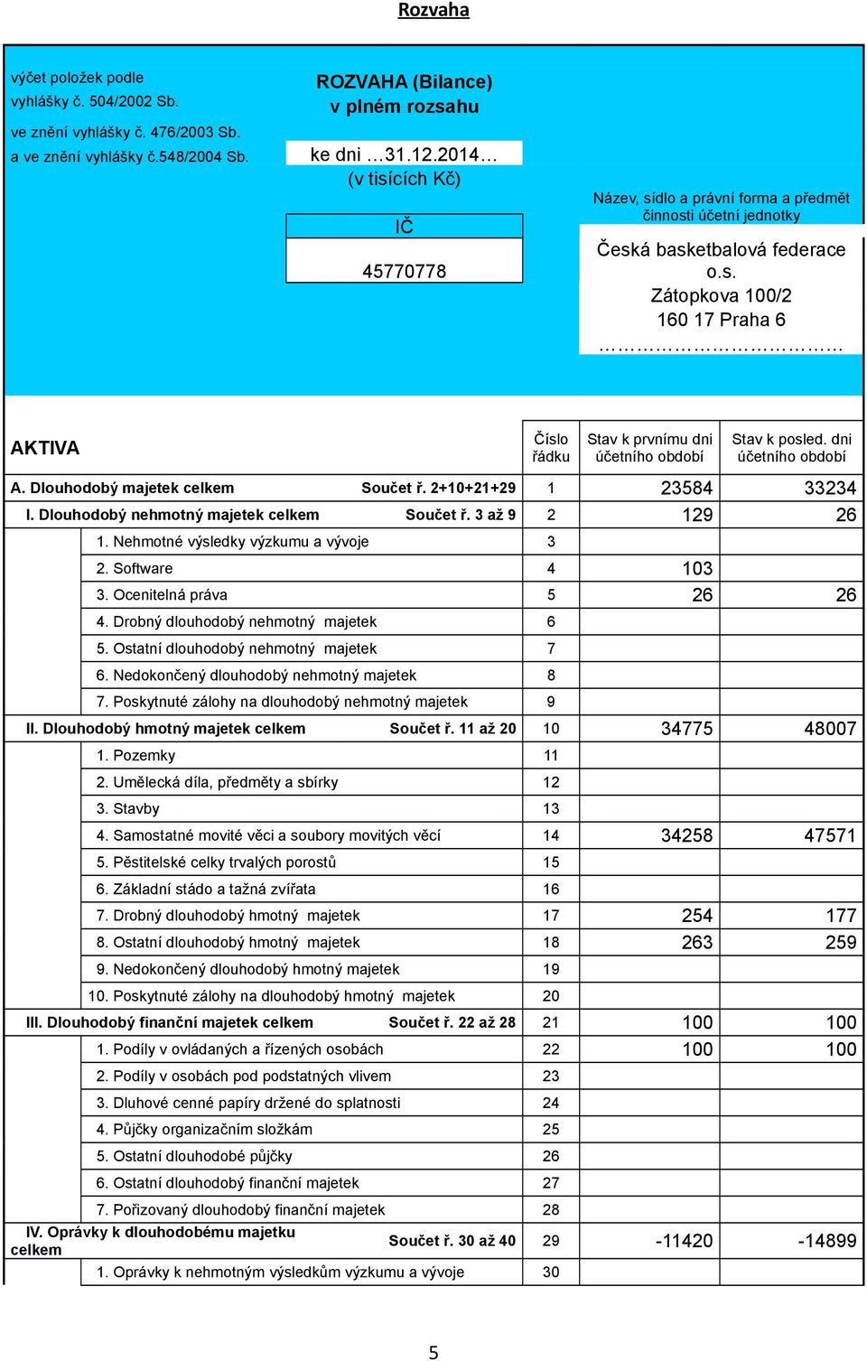 dni účetního období A. Dlouhodobý majetek celkem Součet ř. 2+10+21+29 1 23584 33234 I. Dlouhodobý nehmotný majetek celkem Součet ř. 3 až 9 2 129 26 1. Nehmotné výsledky výzkumu a vývoje 3 2.